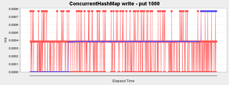 ConcurrentHashMap write - put 1000
